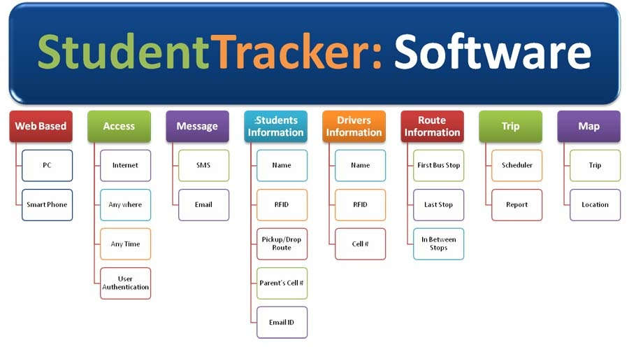 Student Tracking - Software